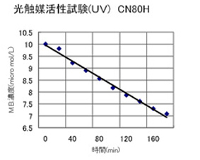 性能測試結(jié)果